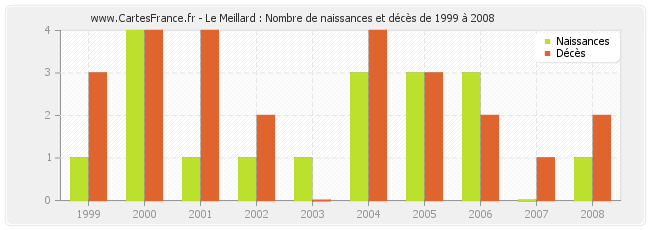 Le Meillard : Nombre de naissances et décès de 1999 à 2008